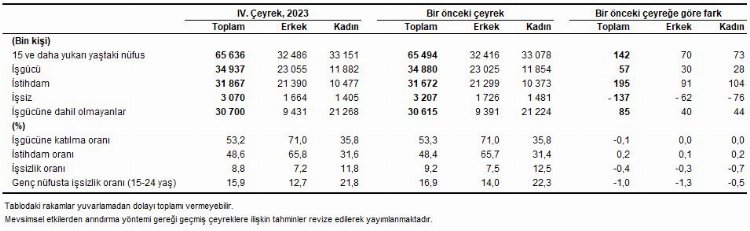 Türkiye’de işsizlik oranı, geçen